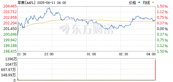 R图 AAPL_0